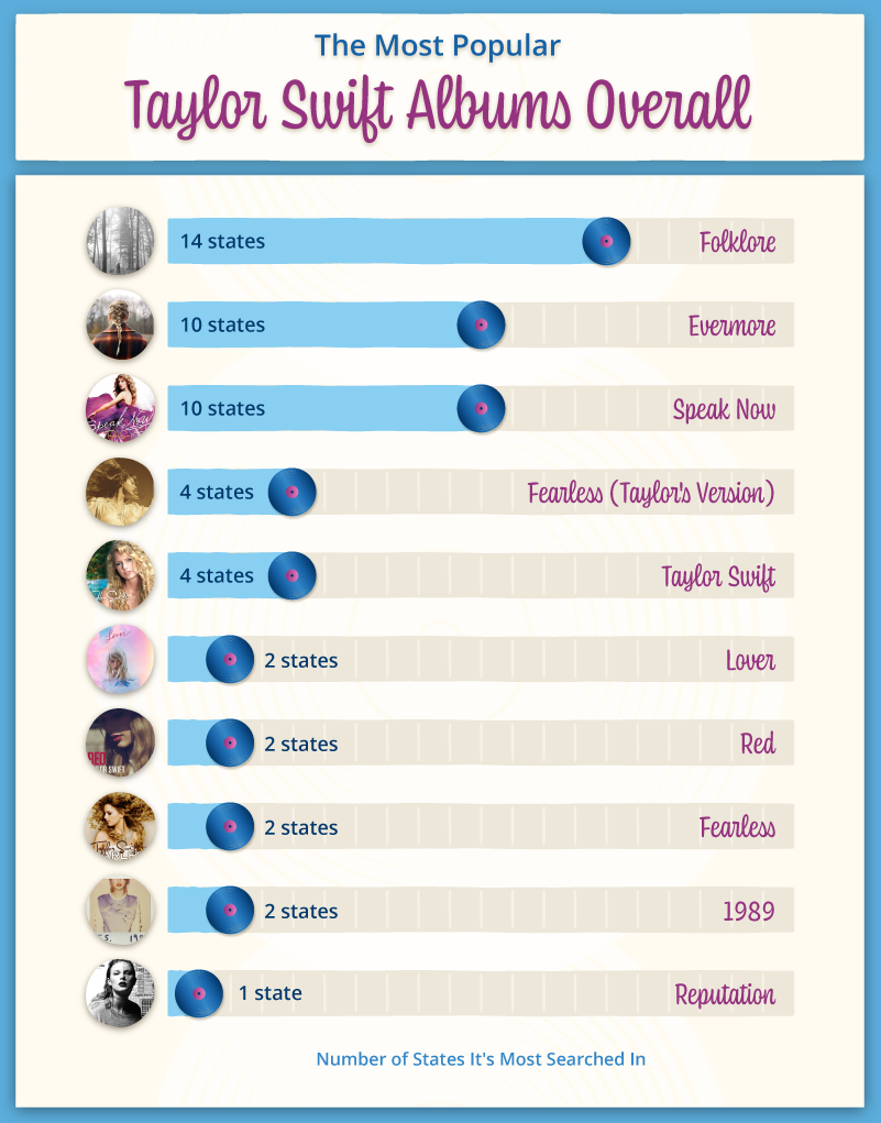The Ultimate Taylor Swift Album Ranking: All 11 The Ultimate Taylor Swift Album Ranking: All 11