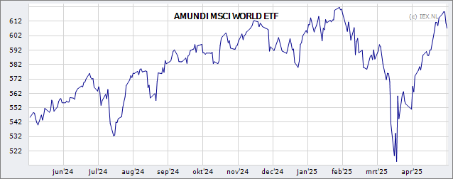 Tracking The Net Asset Value (NAV) Of The Amundi MSCI All Country World UCITS ETF USD Acc Tracking The Net Asset Value (NAV) Of The Amundi MSCI All Country World UCITS ETF USD Acc