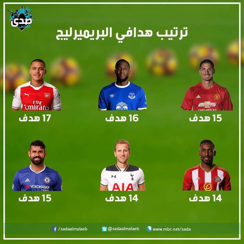 ترتيب هدافي البريميرليج: أحدث التحديثات بعد هدف هالاند في توتنهام ترتيب هدافي البريميرليج: أحدث التحديثات بعد هدف هالاند في توتنهام