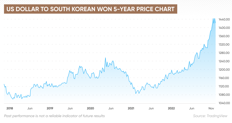 Trump's Criticism And The KRW/USD: Will The South Korean Won Rise? Trump's Criticism And The KRW/USD: Will The South Korean Won Rise?