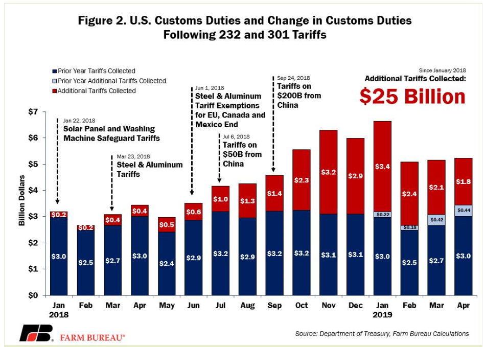 Trump's Tariff Revenue: A Realistic Replacement For Income Taxes?