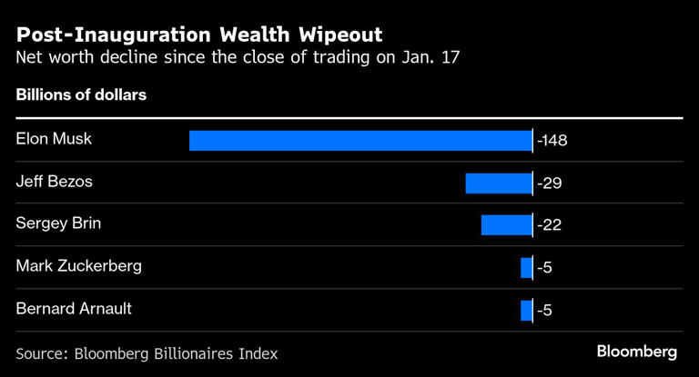 Trump's Trade War: $174 Billion Net Worth Decline For Top 10 Billionaires Trump's Trade War: $174 Billion Net Worth Decline For Top 10 Billionaires