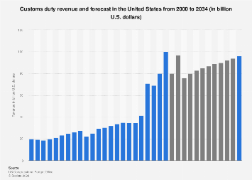 U.S. Customs Duty Collections Hit Record $16.3 Billion In April U.S. Customs Duty Collections Hit Record $16.3 Billion In April