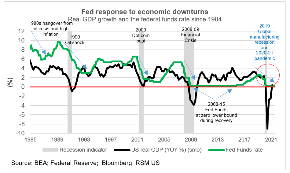 U.S. Federal Reserve's Rate Decision: Implications For The Economy U.S. Federal Reserve's Rate Decision: Implications For The Economy