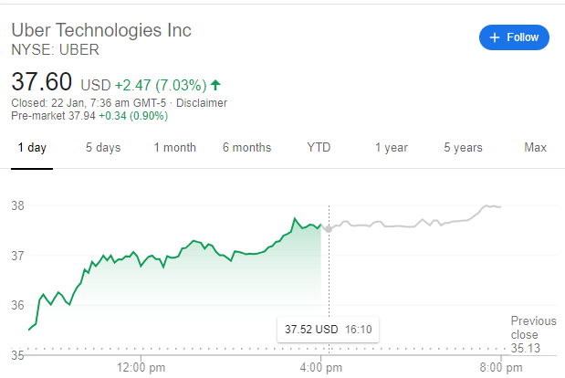 Uber Stock And Recession: Why Analysts See Resilience Uber Stock And Recession: Why Analysts See Resilience