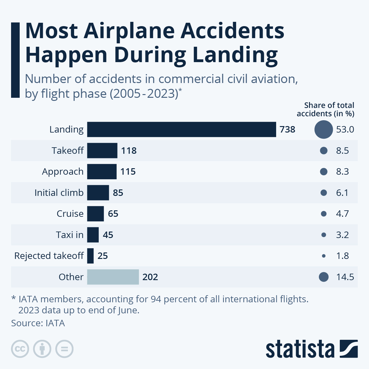 Understanding Airplane Safety: Frequency Of Incidents And Accidents Understanding Airplane Safety: Frequency Of Incidents And Accidents