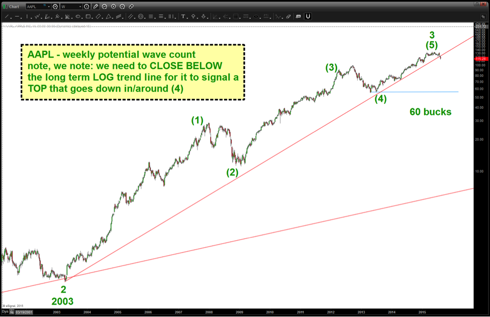 Understanding Apple Stock's (AAPL) Future Price Levels Understanding Apple Stock's (AAPL) Future Price Levels