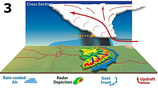 Understanding Damaging Winds Associated With Fast-Moving Storms Understanding Damaging Winds Associated With Fast-Moving Storms
