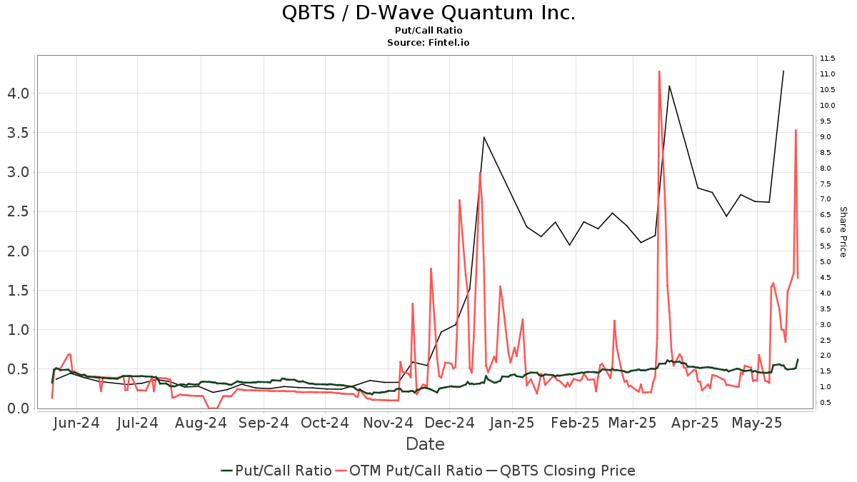 Understanding The D-Wave Quantum (QBTS) Stock Price Increase Understanding The D-Wave Quantum (QBTS) Stock Price Increase