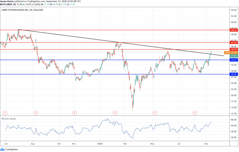 Understanding The Factors Driving Uber's Double-Digit April Stock Rally Understanding The Factors Driving Uber's Double-Digit April Stock Rally