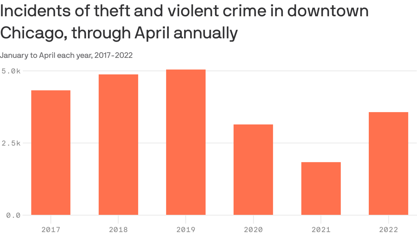 Understanding The Recent Drop In Chicago Crime Rates Understanding The Recent Drop In Chicago Crime Rates