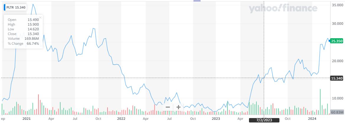 Up 40% In 2025? A Deep Dive Into Palantir Stock's Future Potential Up 40% In 2025? A Deep Dive Into Palantir Stock's Future Potential