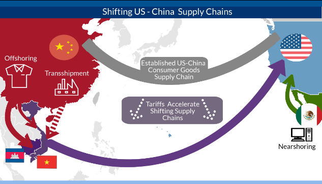 US-China Trade Flows Despite Tariff Truce US-China Trade Flows Despite Tariff Truce