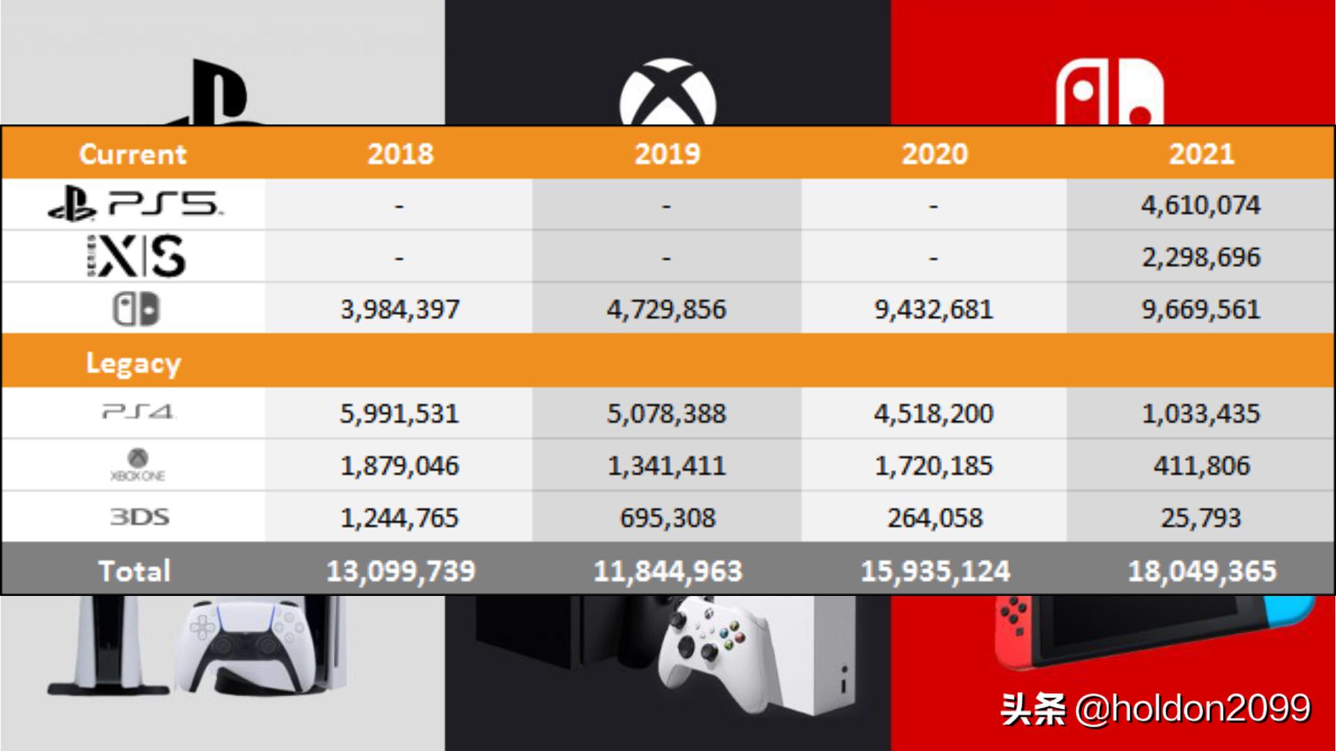 US Console War: PS5 Sales Dominate Xbox Series X|S? US Console War: PS5 Sales Dominate Xbox Series X|S?
