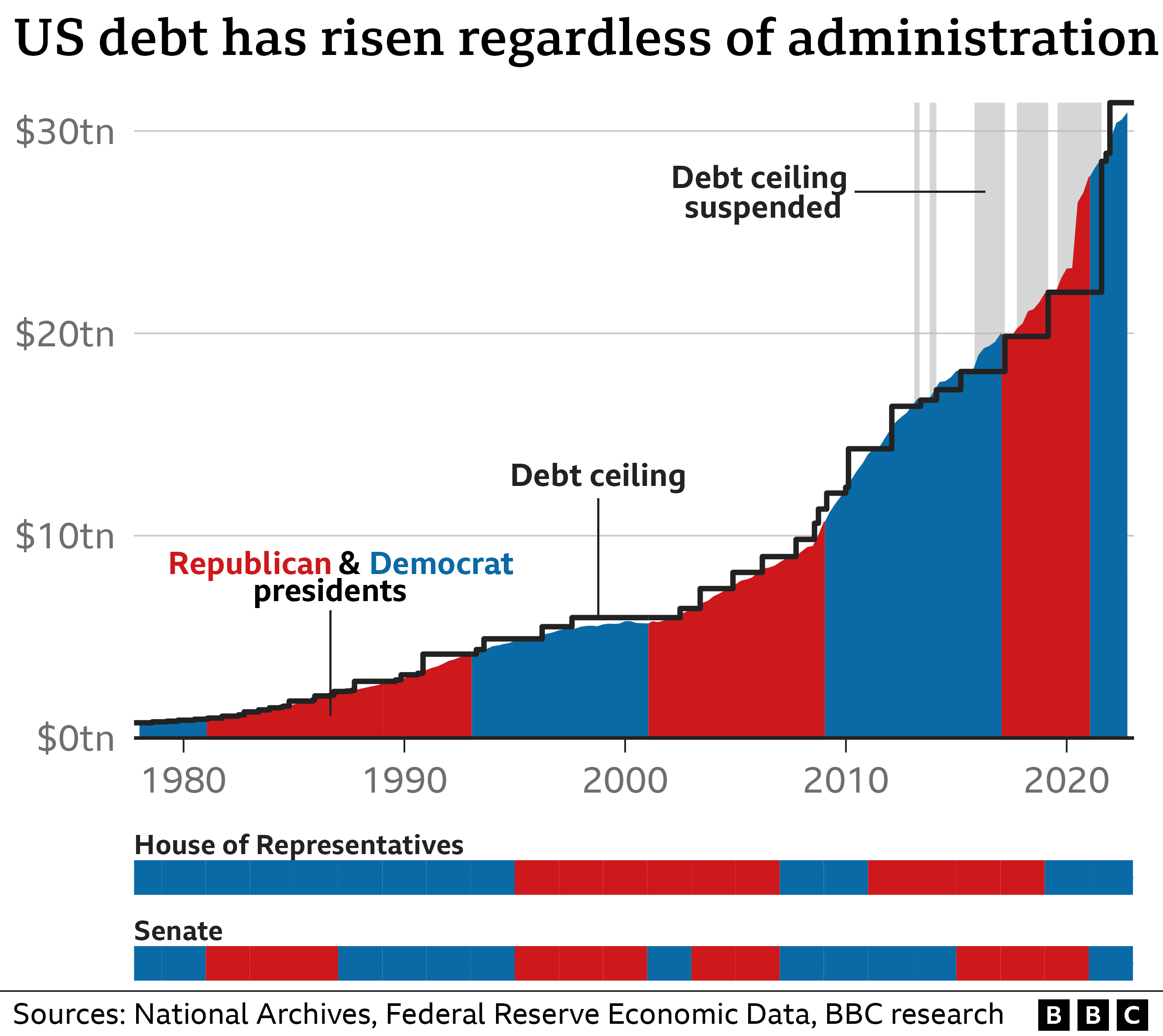 US Debt Ceiling: August Deadline Looms, Warns Treasury Official US Debt Ceiling: August Deadline Looms, Warns Treasury Official