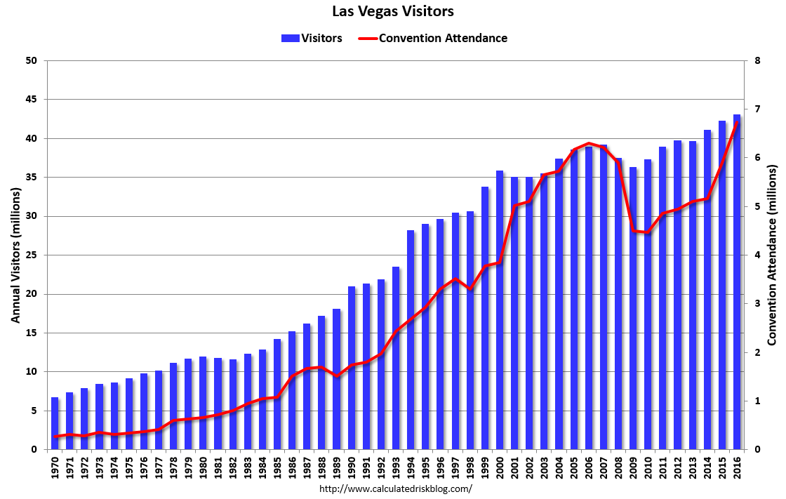 Vegas Strip Visitor Numbers Fall, But Off-Strip Activity Remains Strong Vegas Strip Visitor Numbers Fall, But Off-Strip Activity Remains Strong