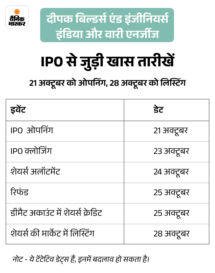 Waaree और Premier Energies: शेयरों में 8% की छलांग, अमेरिकी ऑर्डर की उम्मीद