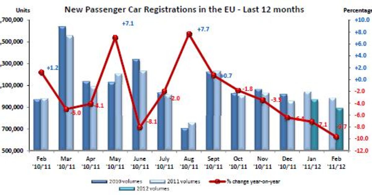 Weakening Economy Leads To Drop In European Car Sales Figures Weakening Economy Leads To Drop In European Car Sales Figures