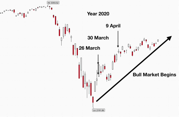 What Recession? Stock Investors Remain Bullish What Recession? Stock Investors Remain Bullish
