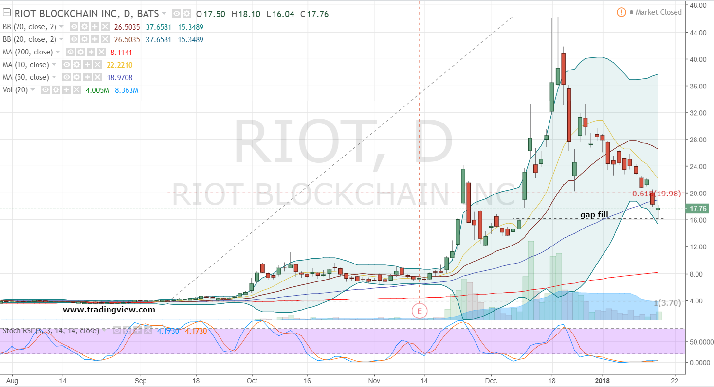 What's Driving The Price Of Riot Platforms (RIOT) Stock? What's Driving The Price Of Riot Platforms (RIOT) Stock?