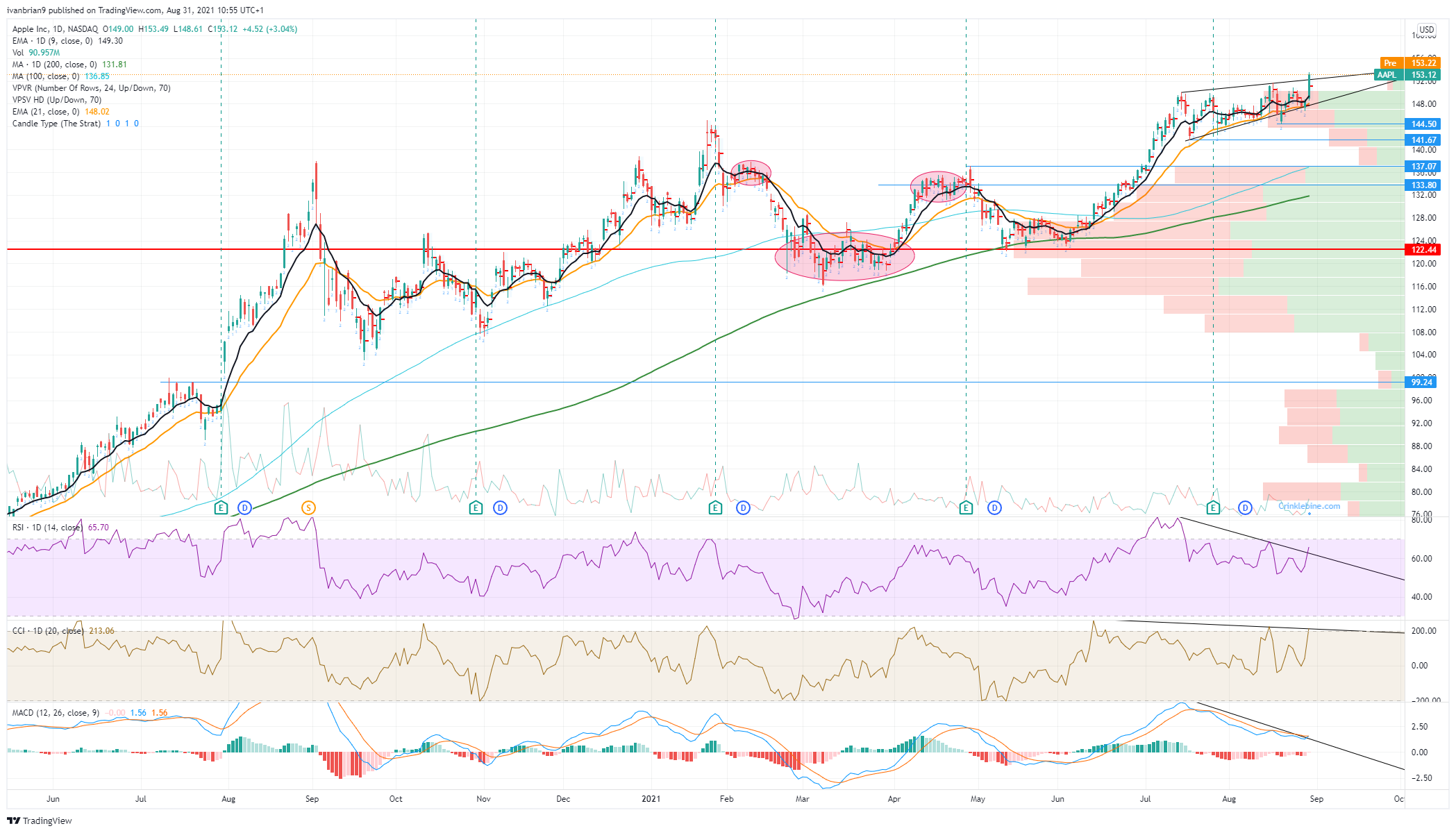 Where Will Apple Stock (AAPL) Go Next? Key Price Level Predictions Where Will Apple Stock (AAPL) Go Next? Key Price Level Predictions