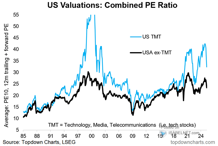 Why Current Stock Market Valuations Are Not A Red Flag: BofA's Analysis Why Current Stock Market Valuations Are Not A Red Flag: BofA's Analysis