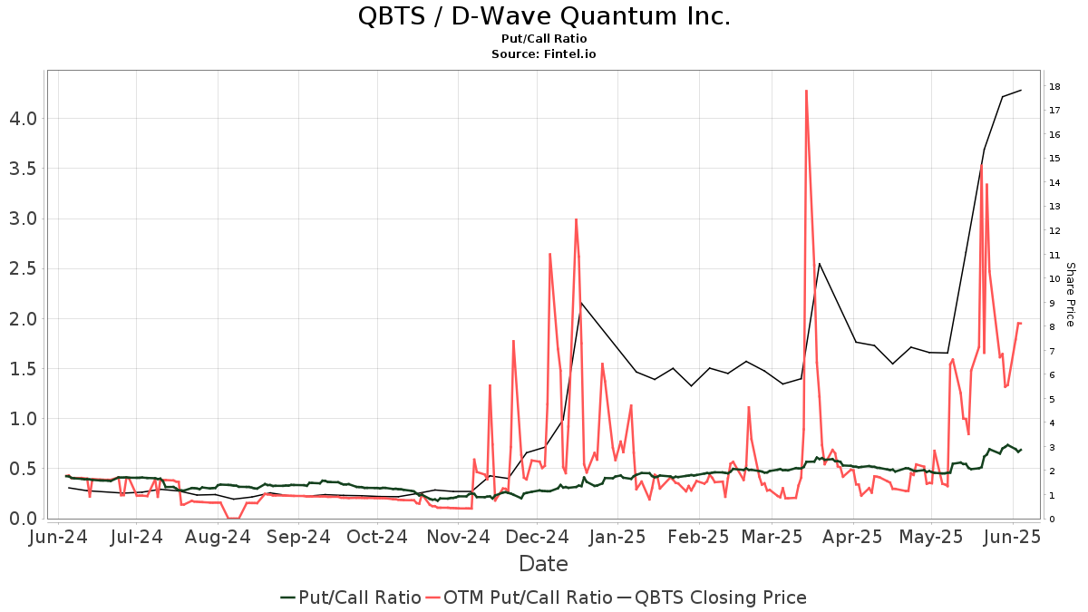 Why Did D-Wave Quantum (QBTS) Stock Price Increase On Monday? Why Did D-Wave Quantum (QBTS) Stock Price Increase On Monday?