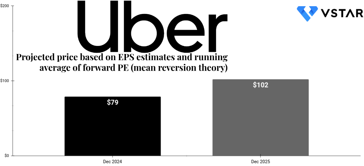 Will Uber Stock Survive A Recession? A Deep Dive Will Uber Stock Survive A Recession? A Deep Dive