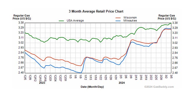 Wisconsin Sees 3-Cent Gas Price Increase, Average At $2.98 Wisconsin Sees 3-Cent Gas Price Increase, Average At $2.98