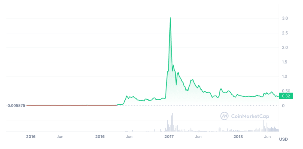 XRP Future Price: Analyzing The Post-SEC Lawsuit Market