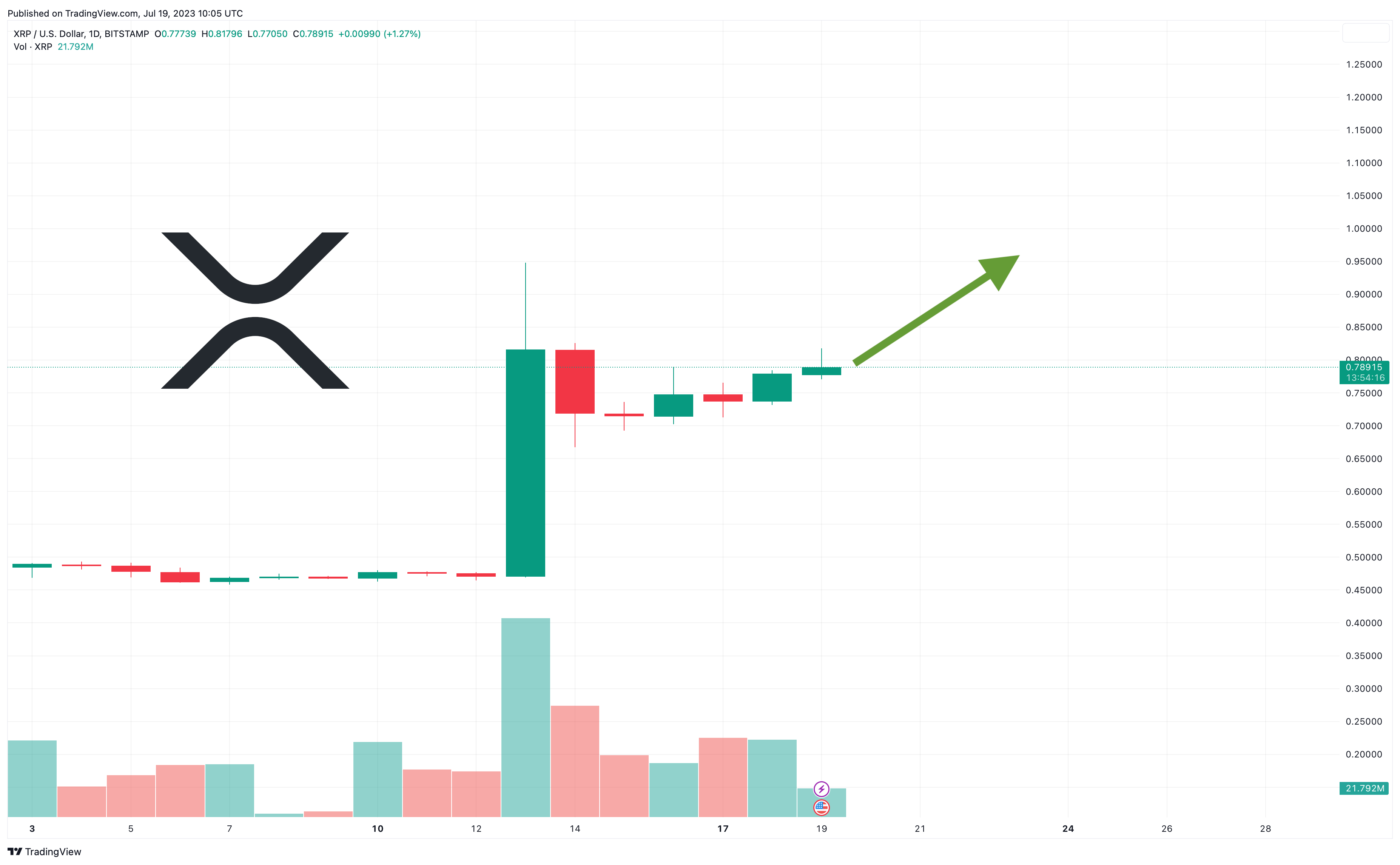 XRP Price Prediction 2024: Dubai License Fuels $10 Target? XRP Price Prediction 2024: Dubai License Fuels $10 Target?