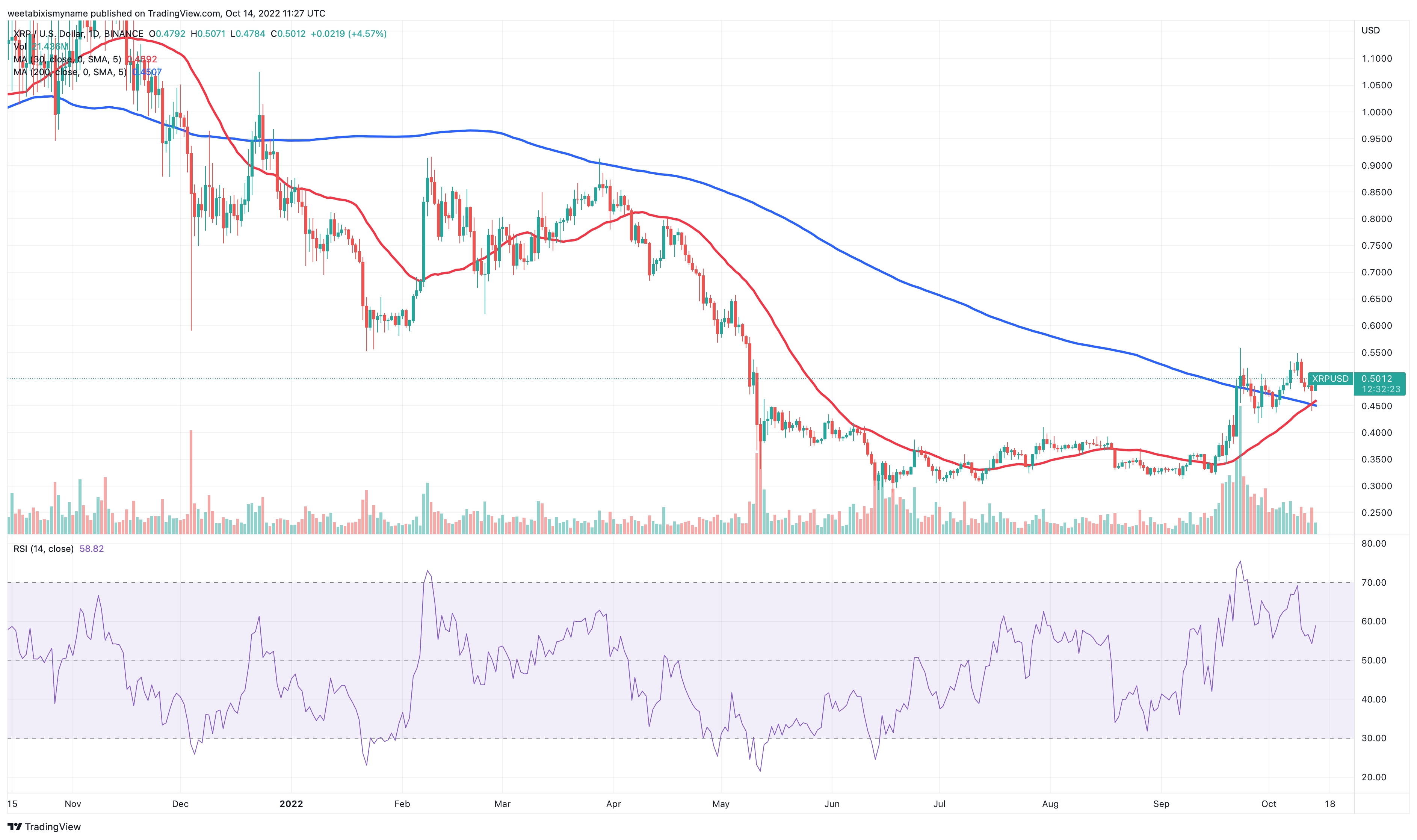 XRP Price Prediction: 3 Factors Pointing To A Possible Parabolic Move In XRP XRP Price Prediction: 3 Factors Pointing To A Possible Parabolic Move In XRP
