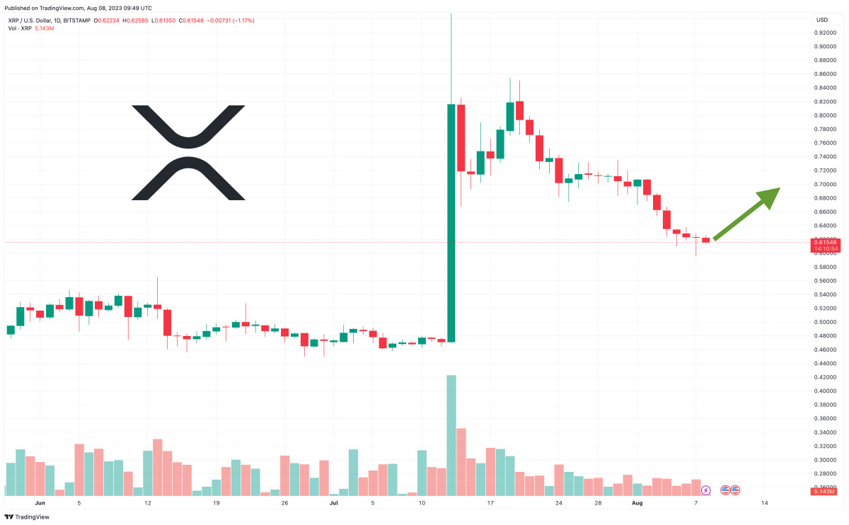 XRP Price Prediction: $5 Target Realistic After SEC Case Dismissal? XRP Price Prediction: $5 Target Realistic After SEC Case Dismissal?