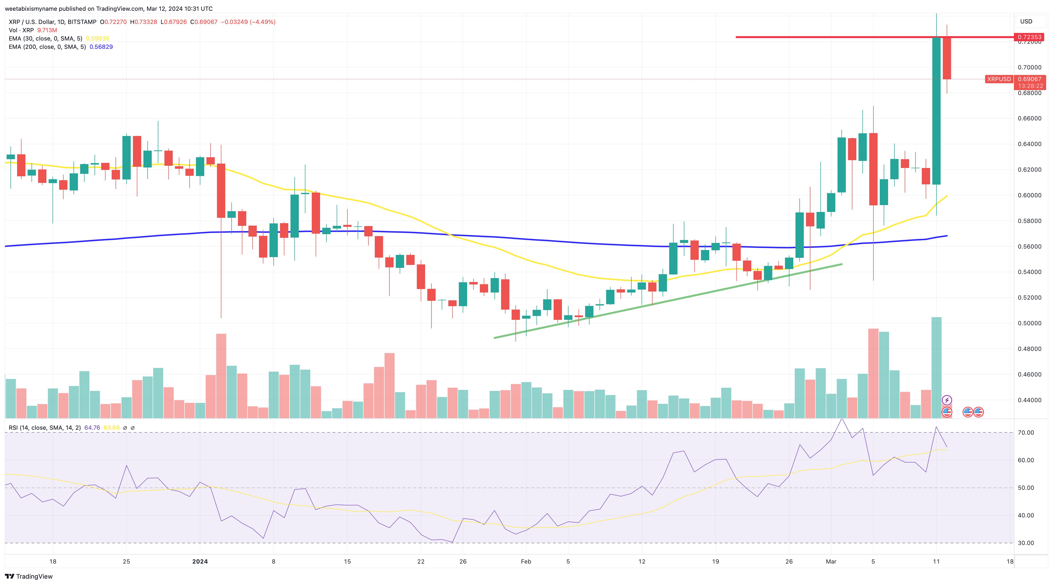 XRP Price Prediction: Whale Buys 20 Million Tokens – What's Next? XRP Price Prediction: Whale Buys 20 Million Tokens – What's Next?