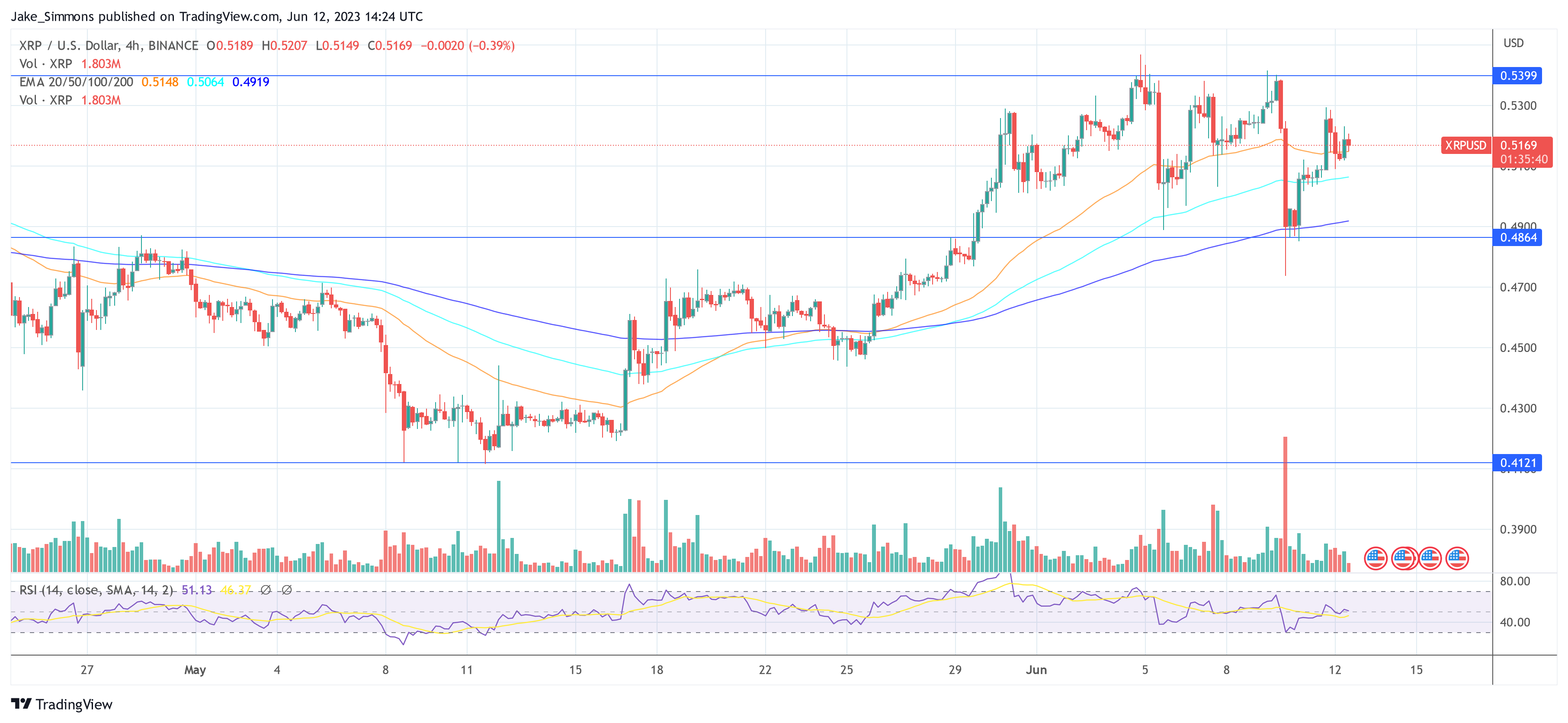 XRP Price Surge: 400% In 3 Months – Should You Buy Now? XRP Price Surge: 400% In 3 Months – Should You Buy Now?