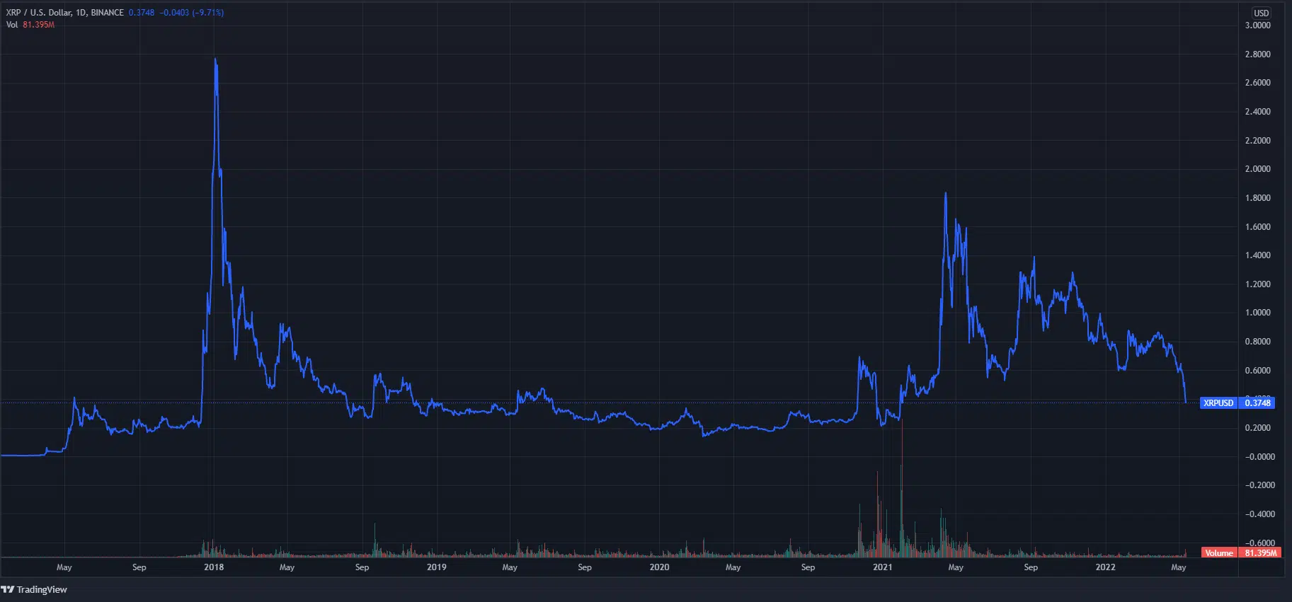 XRP (Ripple) Price Prediction And Investment Advice XRP (Ripple) Price Prediction And Investment Advice