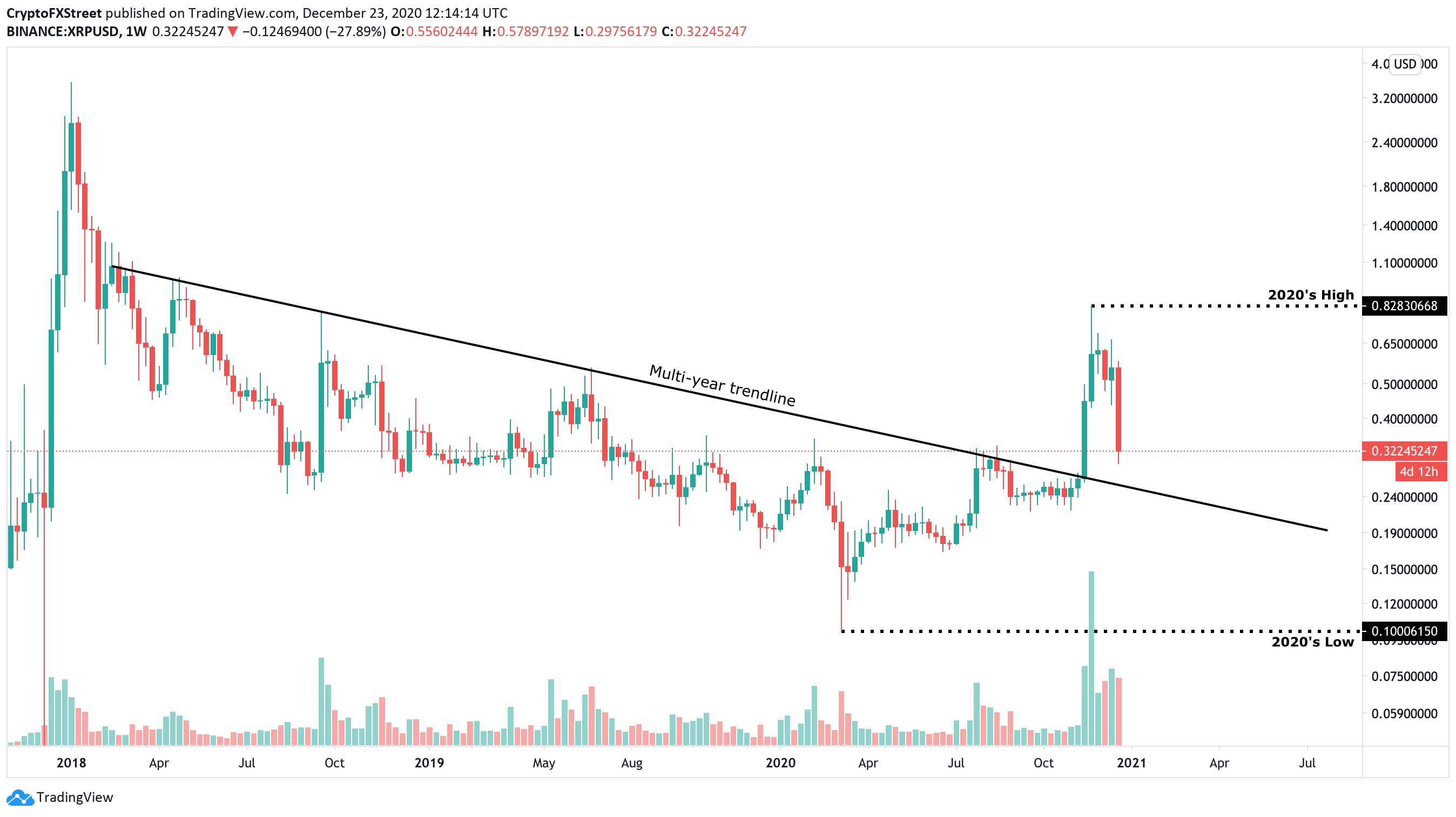 XRP (Ripple) Price Under $3: Should You Invest Right Now? XRP (Ripple) Price Under $3: Should You Invest Right Now?