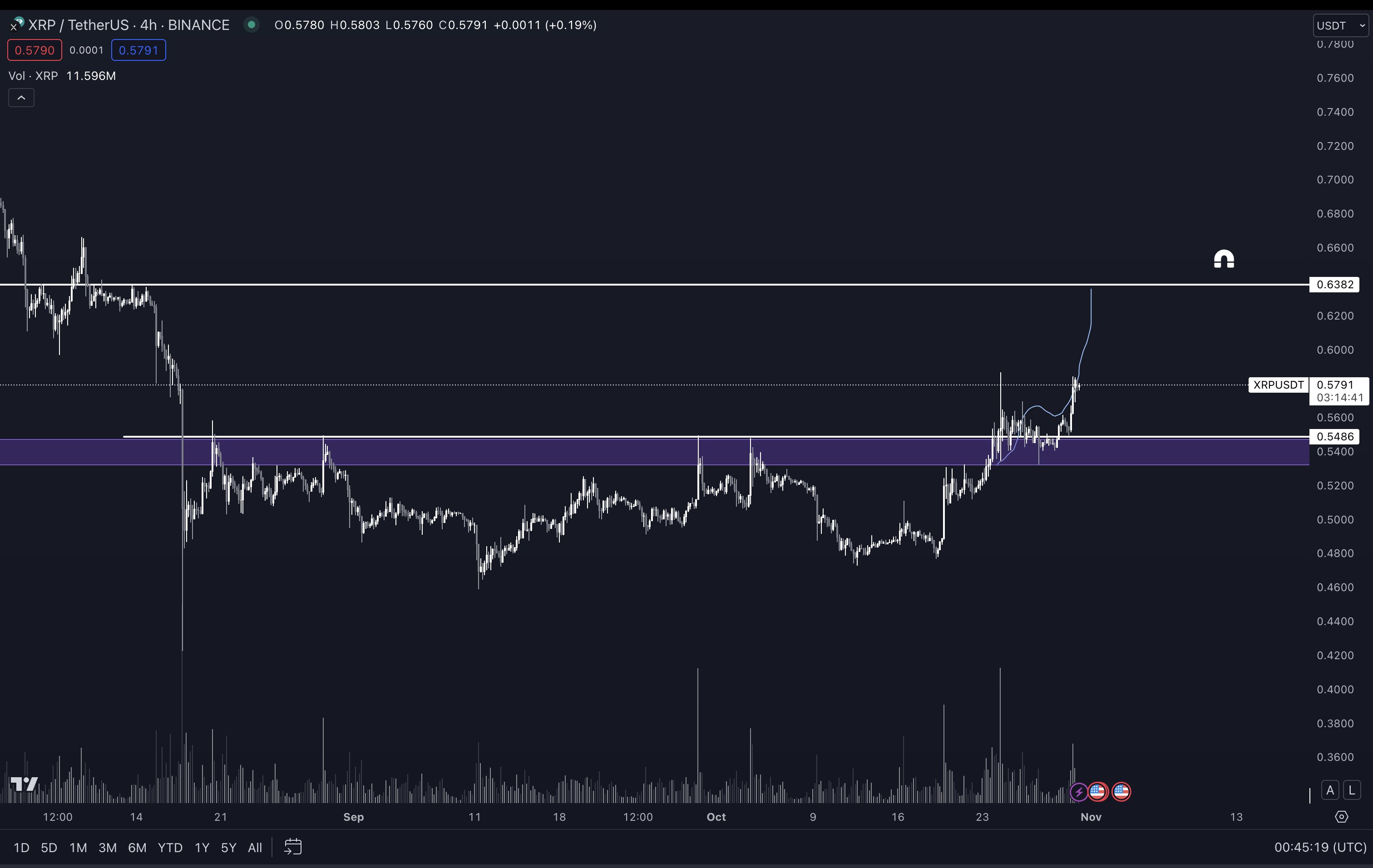 XRP Rival? Altcoin Projected For A Stunning 5880% Rally