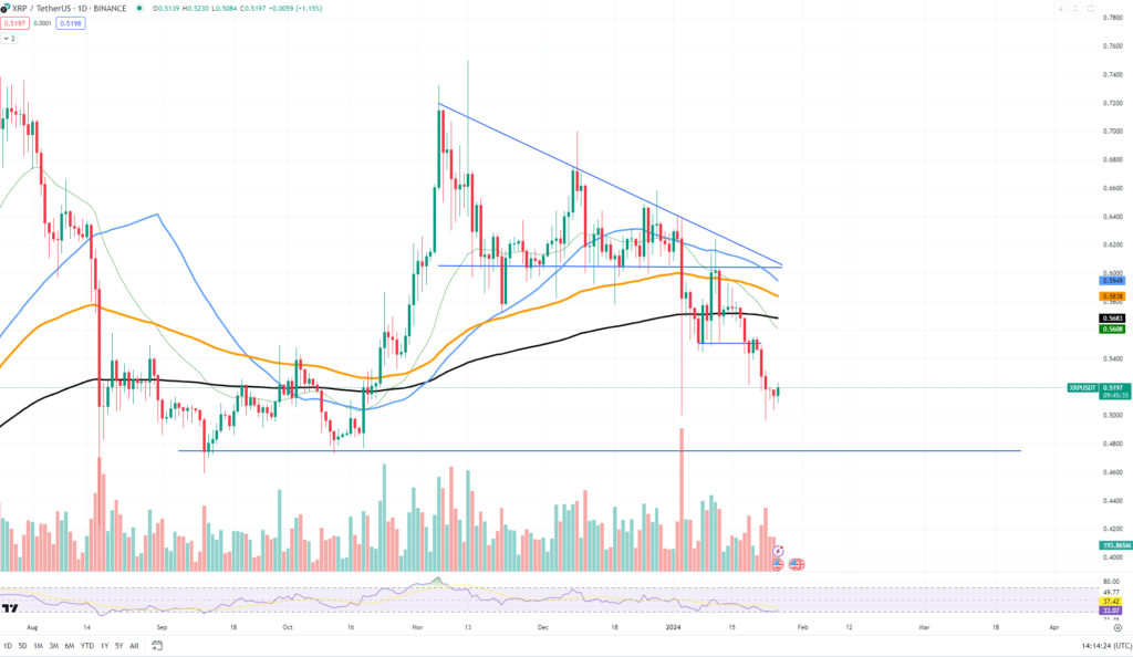 XRP Trading Volume Outpaces Solana Amidst ETF Speculation XRP Trading Volume Outpaces Solana Amidst ETF Speculation