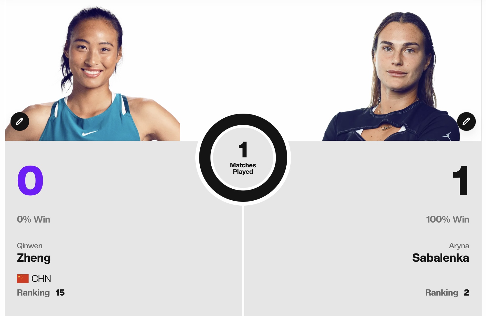 Zheng Defeats Sabalenka In Rome, Advances To Play Gauff Zheng Defeats Sabalenka In Rome, Advances To Play Gauff